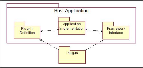 Components provided by Plug-in and the hosting application